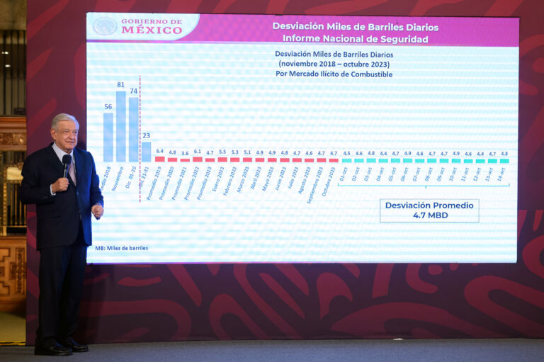 Programas para el Bienestar y creación de empleos reducen migración de mexicanos a EU