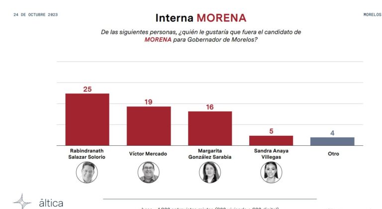 Rabindranath Salazar ocupa el primer lugar para la Gubernatura de Morelos: Áltica