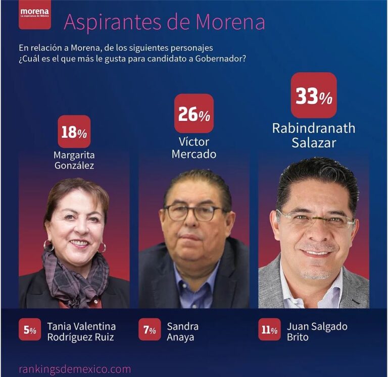 Rabindranath Salazar es el puntero de Morena rumbo a la búsqueda de la candidatura a gobernador: C&E